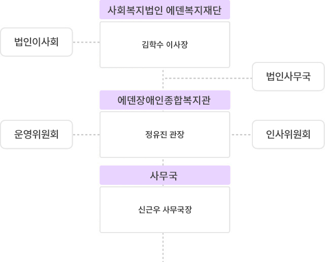 조직도